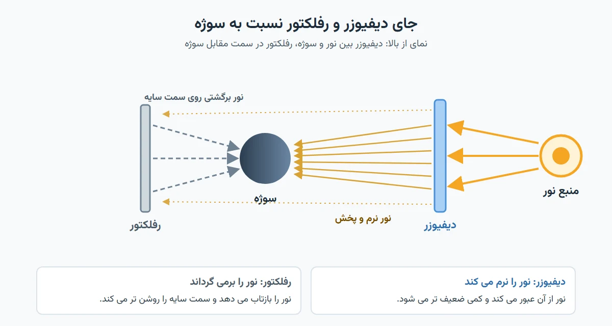 چیدمان نور: دیفیوزر بین منبع نور و سوژه و رفلکتور در سمت مقابل سوژه
