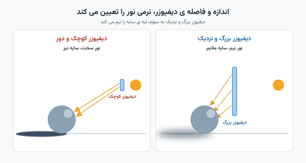 مقایسه دیفیوزر بزرگ و نزدیک با دیفیوزر کوچک و دور: نور و سایه نرم در برابر سخت