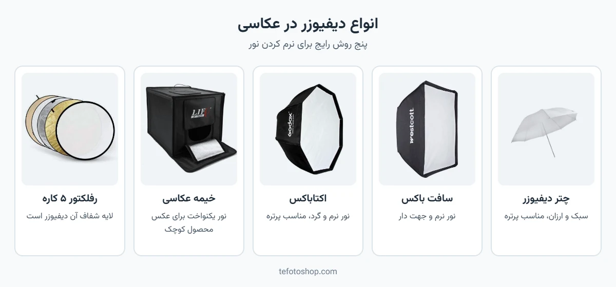انواع دیفیوزر: چتر دیفیوزر، سافت باکس، اکتاباکس، خیمه عکاسی و رفلکتور ۵ کاره